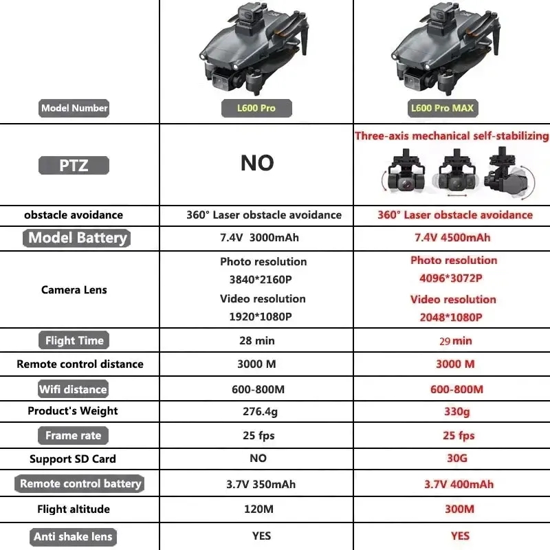 L600 PRO MAX GPS Drone profesi - Drone Battery Box reseña y precio